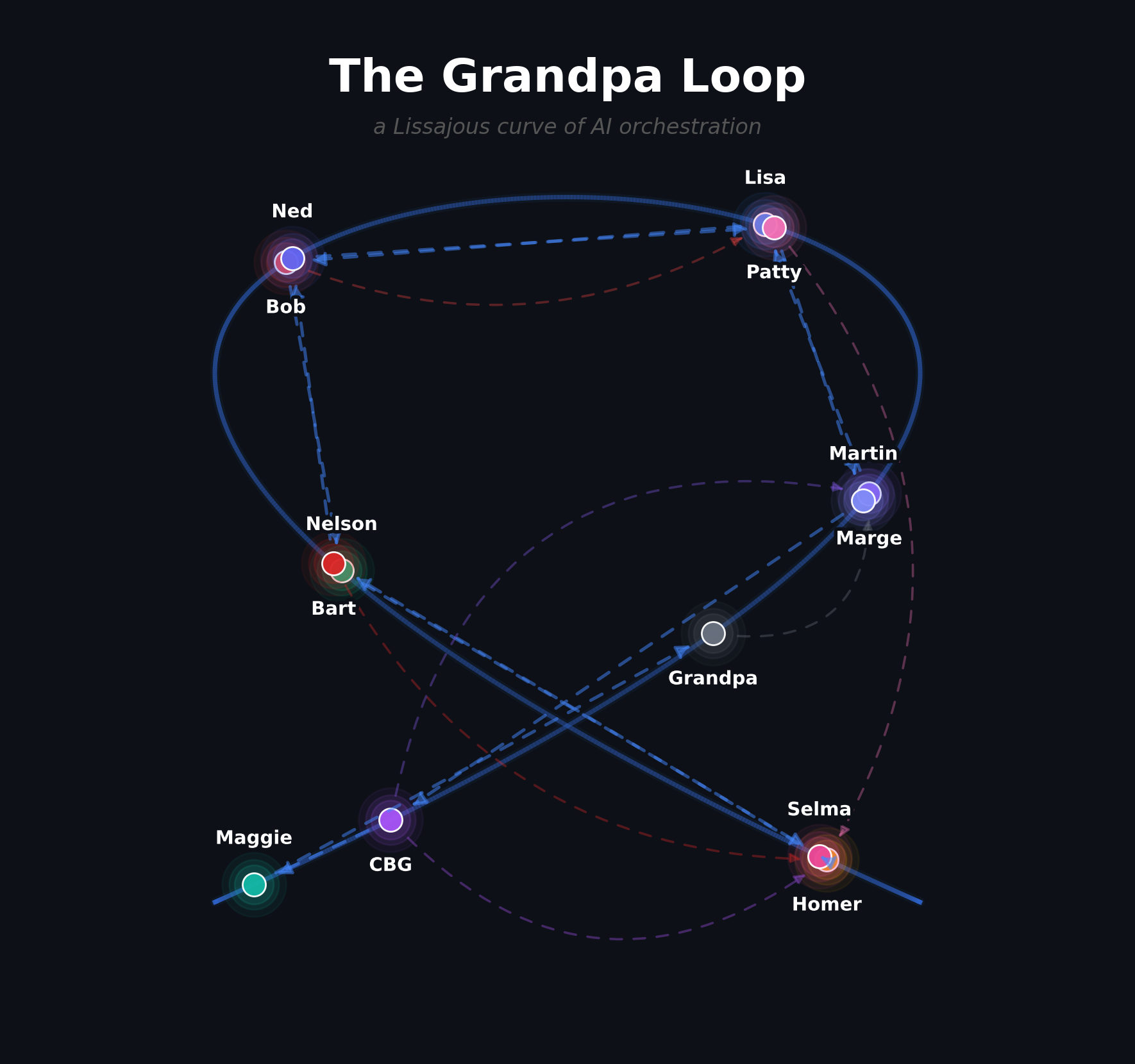The Grandpa Loop — Lissajous diagram